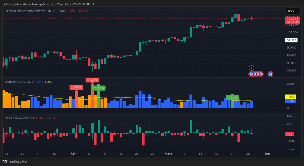 Grafico de Bitcoin con indicadores Wyckoff y Delta (los delatores de los market makers)