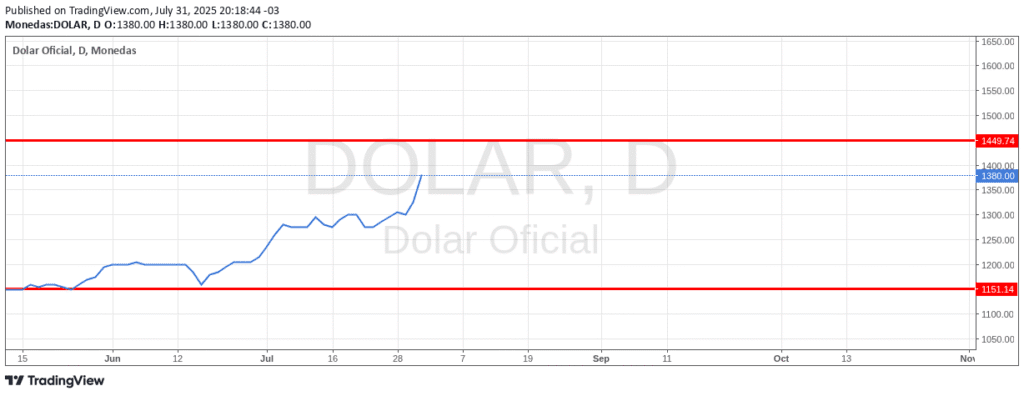 Precio del dólar