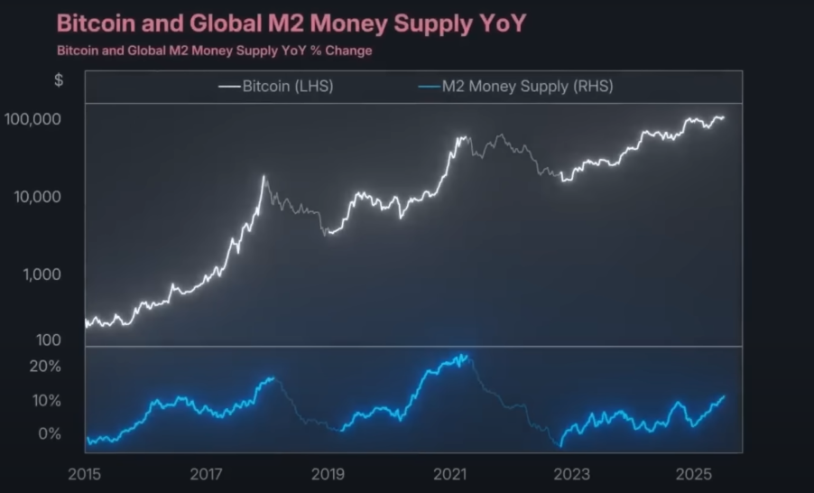 subida m2 vs btc