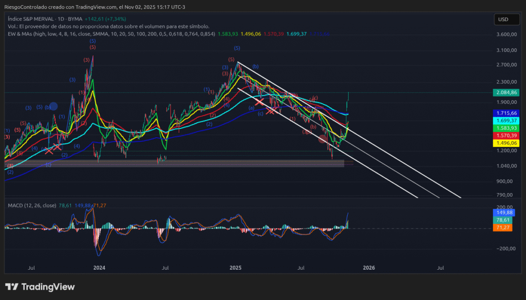 precio de bitcoin y merval